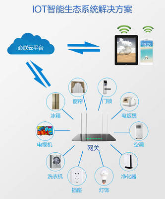物聯網時代，探秘B-LINK必聯智能云IoT解決方案的通信技術開發