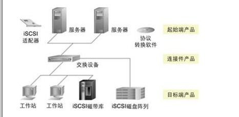 常見的三種網絡存儲技術解析 DAS、NAS與SAN